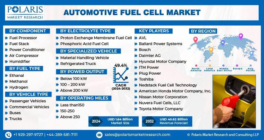 Automotive Fuel Cel